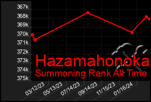 Total Graph of Hazamahonoka