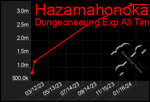 Total Graph of Hazamahonoka