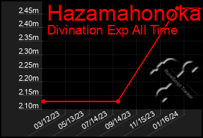 Total Graph of Hazamahonoka