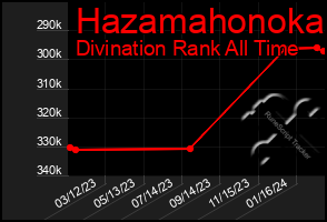 Total Graph of Hazamahonoka