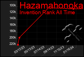 Total Graph of Hazamahonoka