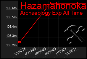 Total Graph of Hazamahonoka