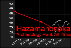 Total Graph of Hazamahonoka