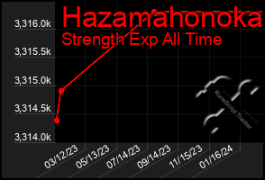 Total Graph of Hazamahonoka