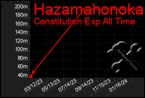 Total Graph of Hazamahonoka