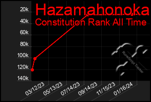 Total Graph of Hazamahonoka