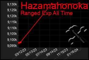 Total Graph of Hazamahonoka