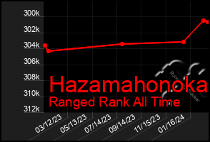 Total Graph of Hazamahonoka