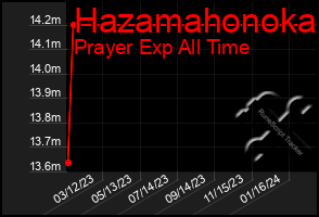 Total Graph of Hazamahonoka