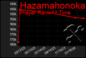 Total Graph of Hazamahonoka