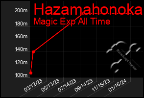 Total Graph of Hazamahonoka