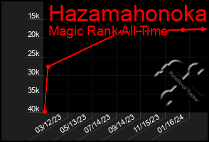 Total Graph of Hazamahonoka