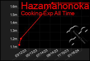 Total Graph of Hazamahonoka