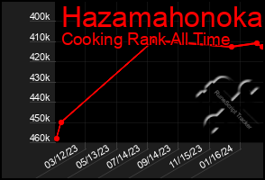 Total Graph of Hazamahonoka