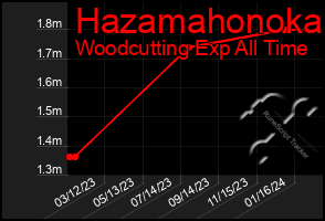 Total Graph of Hazamahonoka