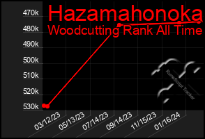 Total Graph of Hazamahonoka