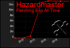 Total Graph of Hazardmaster