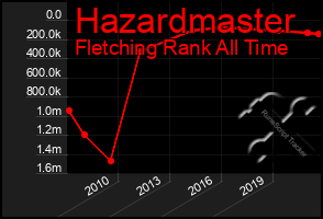 Total Graph of Hazardmaster