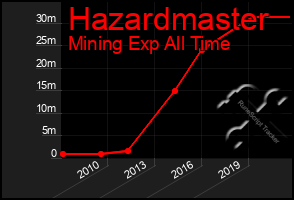 Total Graph of Hazardmaster