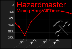 Total Graph of Hazardmaster