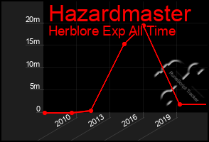 Total Graph of Hazardmaster