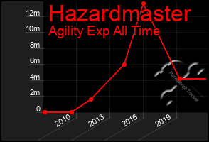 Total Graph of Hazardmaster