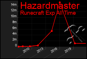 Total Graph of Hazardmaster