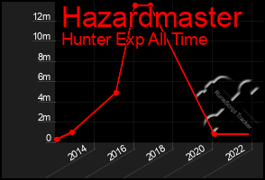 Total Graph of Hazardmaster
