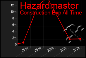 Total Graph of Hazardmaster