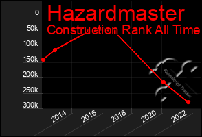 Total Graph of Hazardmaster