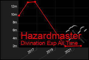 Total Graph of Hazardmaster