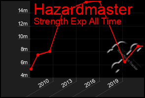 Total Graph of Hazardmaster