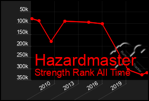 Total Graph of Hazardmaster