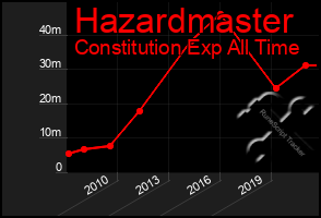 Total Graph of Hazardmaster