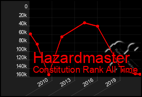 Total Graph of Hazardmaster