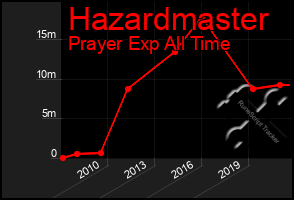 Total Graph of Hazardmaster