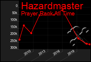 Total Graph of Hazardmaster