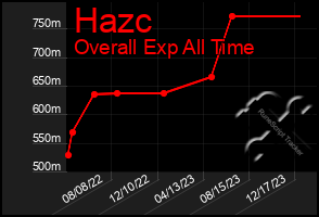 Total Graph of Hazc