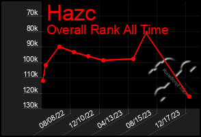 Total Graph of Hazc