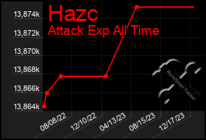 Total Graph of Hazc