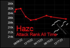 Total Graph of Hazc