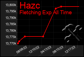 Total Graph of Hazc