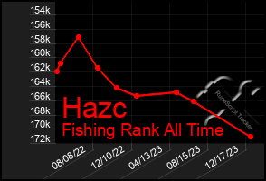 Total Graph of Hazc