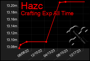 Total Graph of Hazc