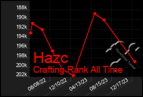 Total Graph of Hazc