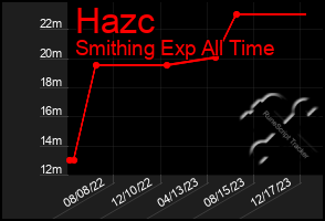 Total Graph of Hazc