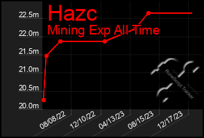 Total Graph of Hazc