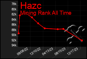 Total Graph of Hazc