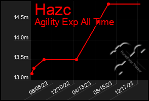 Total Graph of Hazc