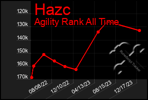 Total Graph of Hazc